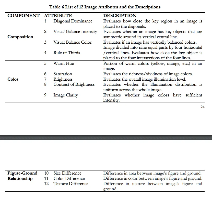 Research table listing the 12 image attributes across composition, color and figure-ground relationship with descriptions