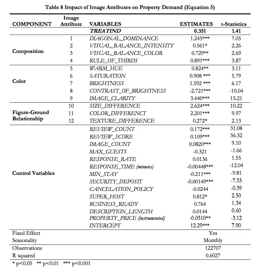 Research table of the impact of 12 image attributes on property demand, with image clarity and size difference among the strongest