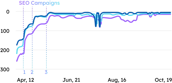Long term ranking stability