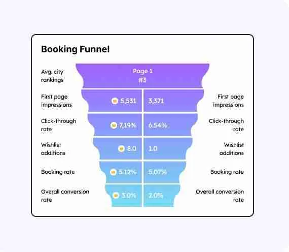 Booking funnel analytics